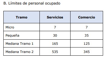 tabla parámetro de personal ocupado categorización mipyme