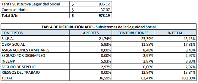 Chaco tarifas sustitutivas del Convenio de Corresponsabilidad gremial