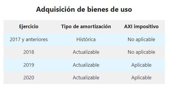 Amortizaciones De Bienes De Uso Régimen De Actualización 4817